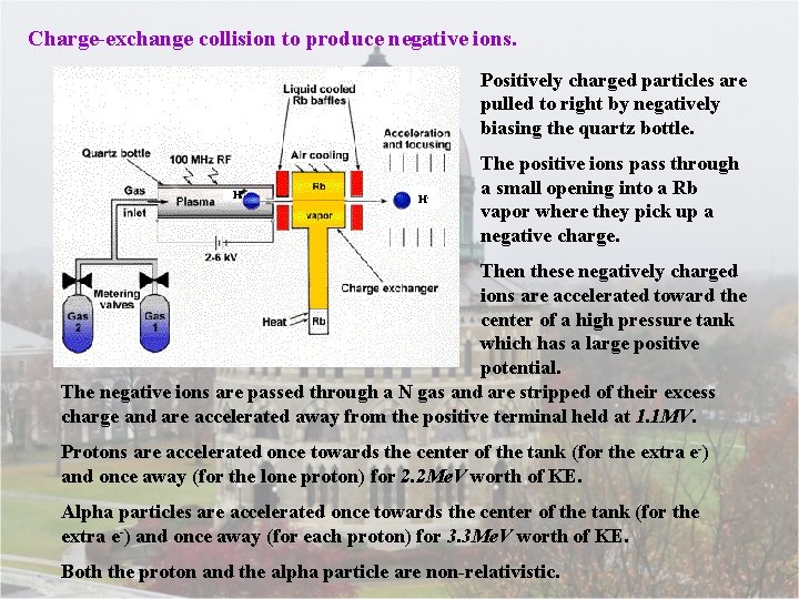 Charge-exchange collision to produce negative ions. Positively charged particles are pulled to right by