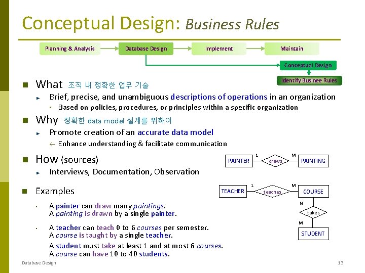 Conceptual Design: Business Rules Planning & Analysis Database Design Implement Maintain Conceptual Design What