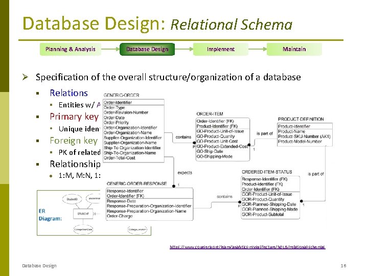 Database Design: Relational Schema Planning & Analysis Database Design Implement Maintain Ø Specification of