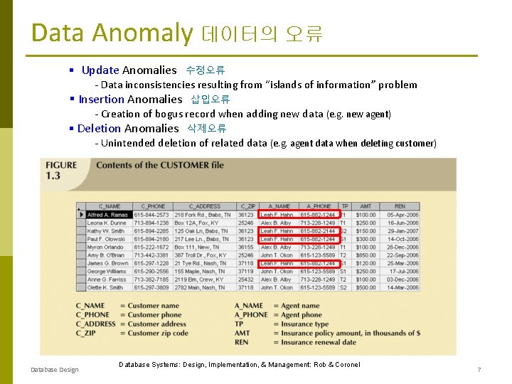 Data Anomaly 데이터의 오류 § Update Anomalies 수정오류 - Data inconsistencies resulting from “islands
