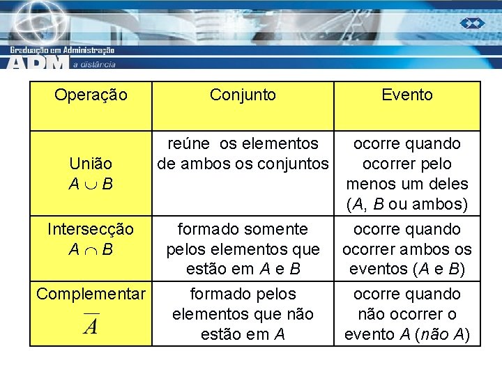 Operação Conjunto Evento reúne os elementos de ambos os conjuntos Operações entre eventos Intersecção