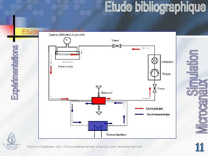 Etude expérimentale Circuit principal Circuit thermostatique 