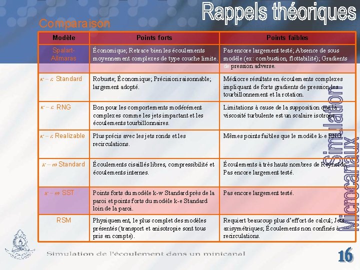 Comparaison Modèle Spalart. Allmaras Points forts Points faibles Économique; Retrace bien les écoulements Pas