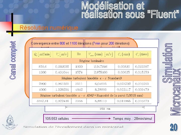 Résolution numérique Convergence entre 800 et 1100 itérations (7 min pour 200 itérations) 105.