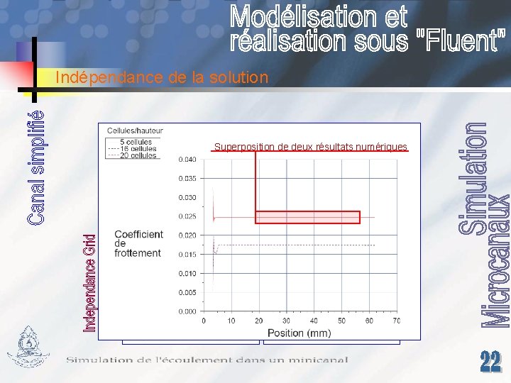 Indépendance de la solution Superposition de deux résultats numériques 