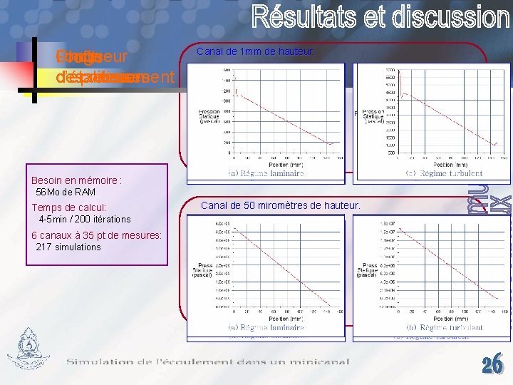 Longueur Chute Profils d’établissement de despression vitesses Canal de 1 mm de hauteur. Besoin