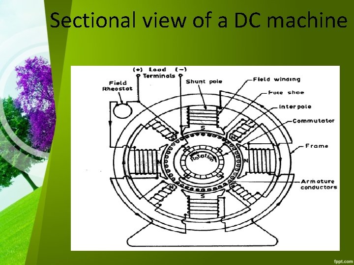 Sectional view of a DC machine 