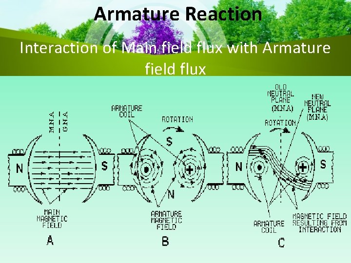 Armature Reaction Interaction of Main field flux with Armature field flux 