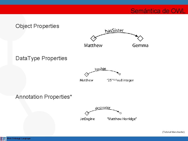 Semántica de OWL Object Properties Data. Type Properties Annotation Properties* (Tutorial Manchester) Web Ontology