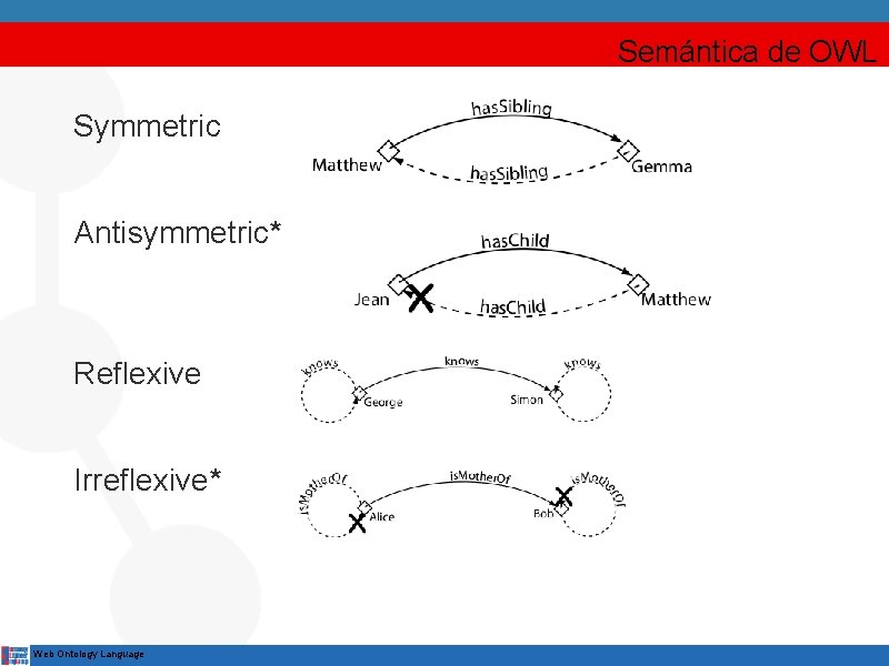 Semántica de OWL Symmetric Antisymmetric* Reflexive Irreflexive* Web Ontology Language 