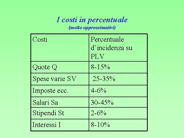 I costi in percentuale (molto approssimativi) Costi Quote Q Percentuale d’incidenza su PLV 8