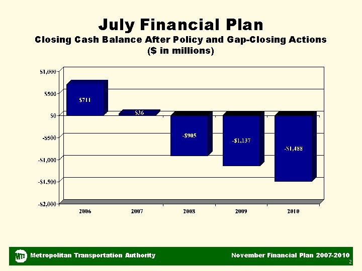 July Financial Plan Closing Cash Balance After Policy and Gap-Closing Actions ($ in millions)