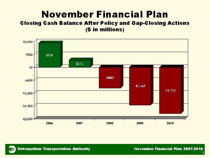 November Financial Plan Closing Cash Balance After Policy and Gap-Closing Actions ($ in millions)