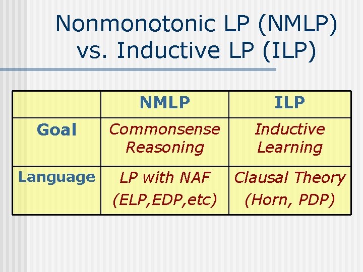 Nonmonotonic LP (NMLP) vs. Inductive LP (ILP) NMLP ILP Goal Commonsense Reasoning Inductive Learning