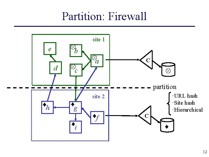 Partition: Firewall b e d c site 1 a C partition ·URL hash ·Site