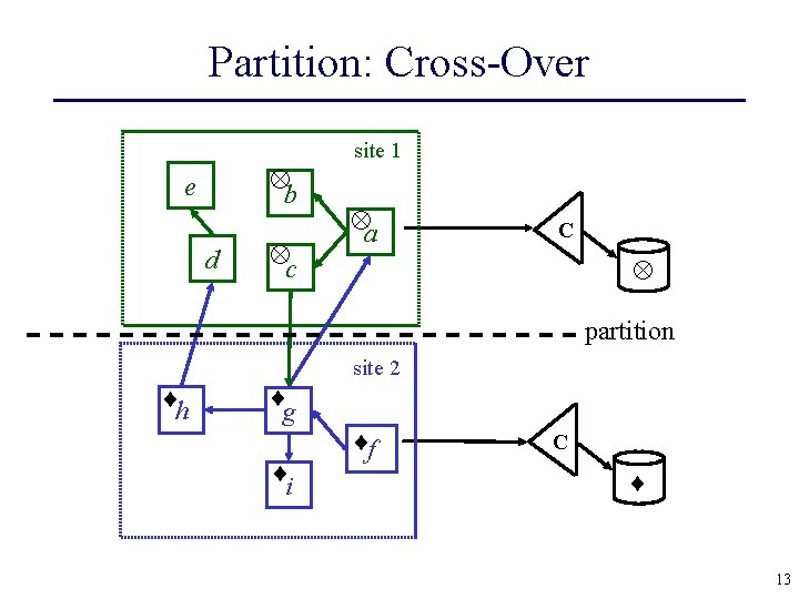 Partition: Cross-Over b e d c site 1 a C partition site 2 h