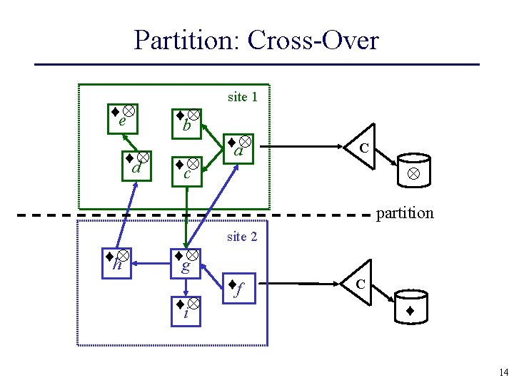Partition: Cross-Over e d b c site 1 a C partition site 2 h