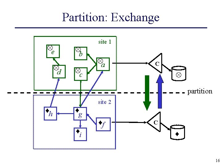 Partition: Exchange e d b c site 1 a C partition site 2 h