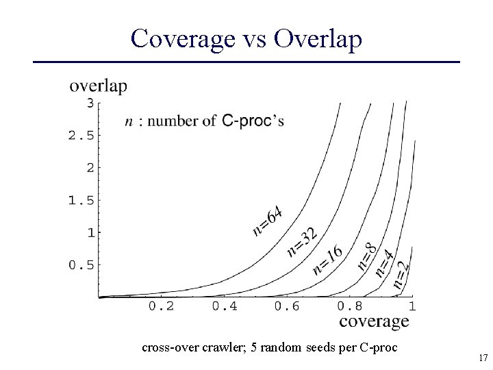 Coverage vs Overlap cross-over crawler; 5 random seeds per C-proc 17 