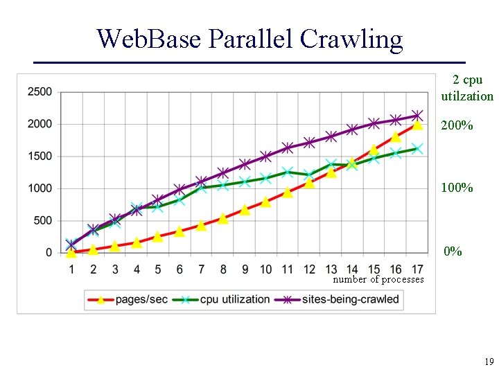 Web. Base Parallel Crawling 2 cpu utilzation 200% 100% 0% number of processes 19