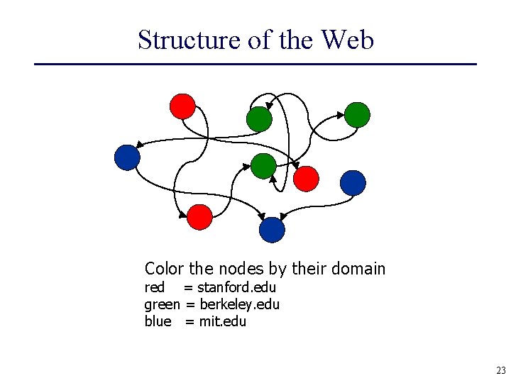 Structure of the Web Color the nodes by their domain red = stanford. edu