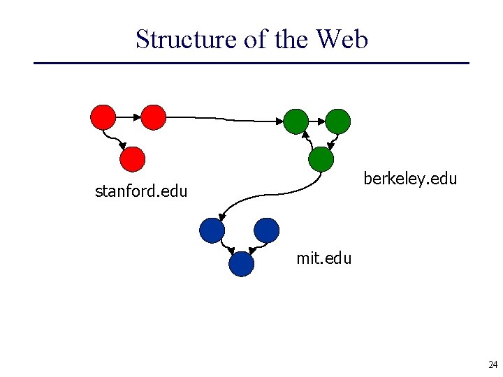 Structure of the Web berkeley. edu stanford. edu mit. edu 24 