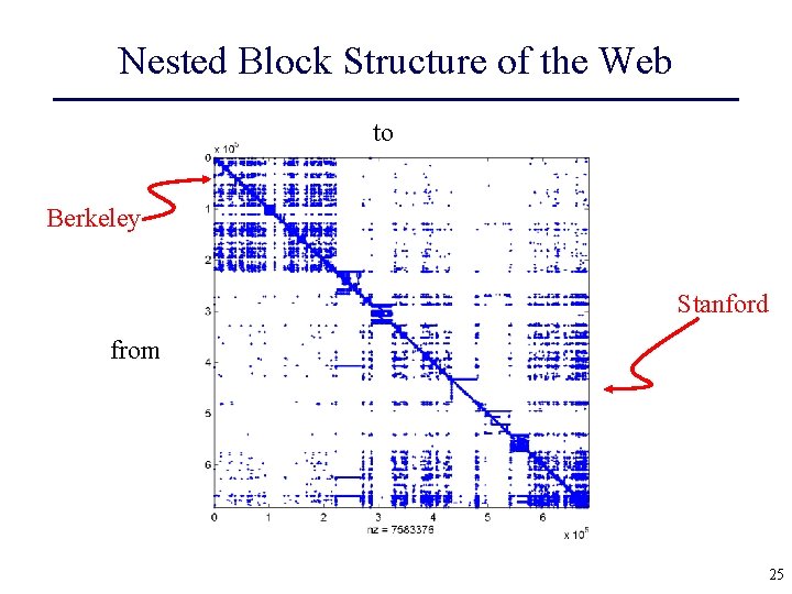 Nested Block Structure of the Web to Berkeley Stanford from 25 