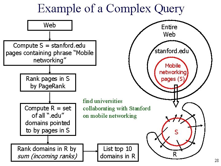 Example of a Complex Query Web Entire Web Compute S = stanford. edu pages