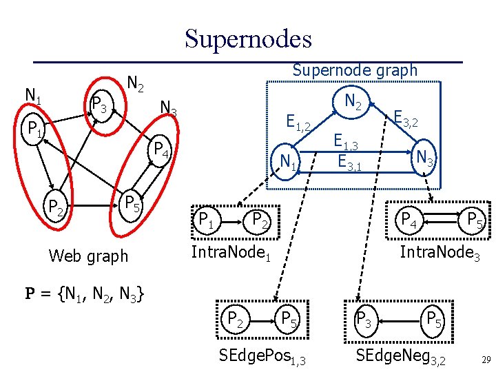 Supernodes N 1 P 3 Supernode graph N 2 N 3 P 1 E