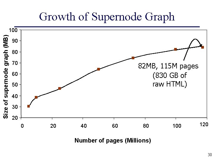 Growth of Supernode Graph Size of supernode graph (MB) 100 90 80 70 82