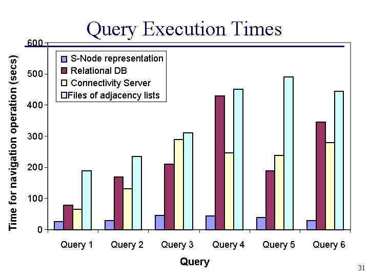 Time for navigation operation (secs) 600 500 400 Query Execution Times S-Node representation Relational