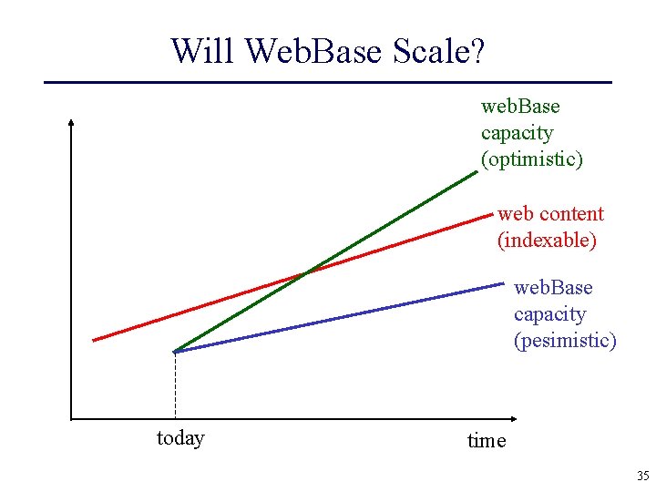Will Web. Base Scale? web. Base capacity (optimistic) web content (indexable) web. Base capacity