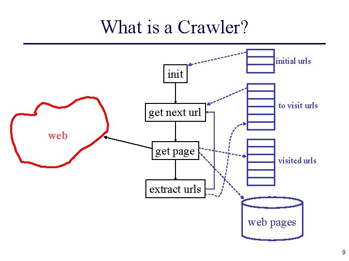 What is a Crawler? initial urls init get next url to visit urls web