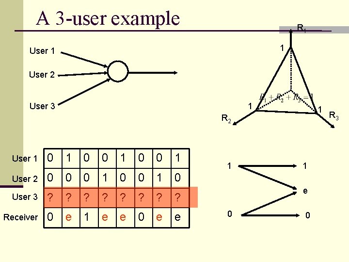 A 3 -user example R 1 1 User 2 User 3 1 1 R