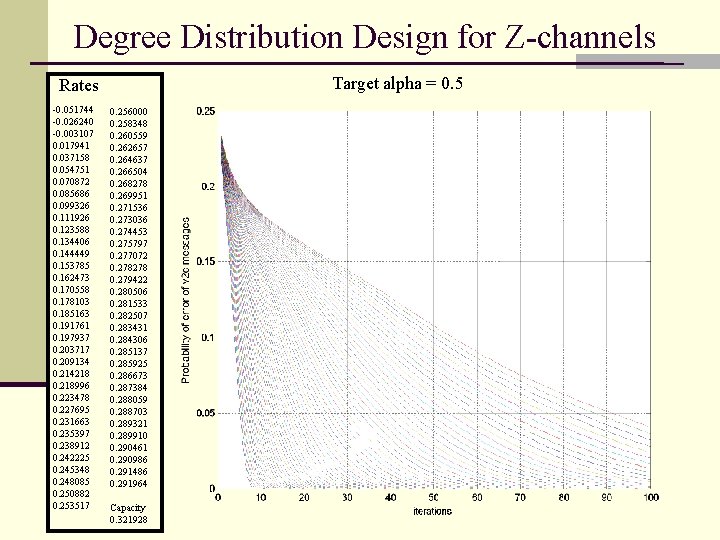 Degree Distribution Design for Z-channels Target alpha = 0. 5 Rates -0. 051744 -0.