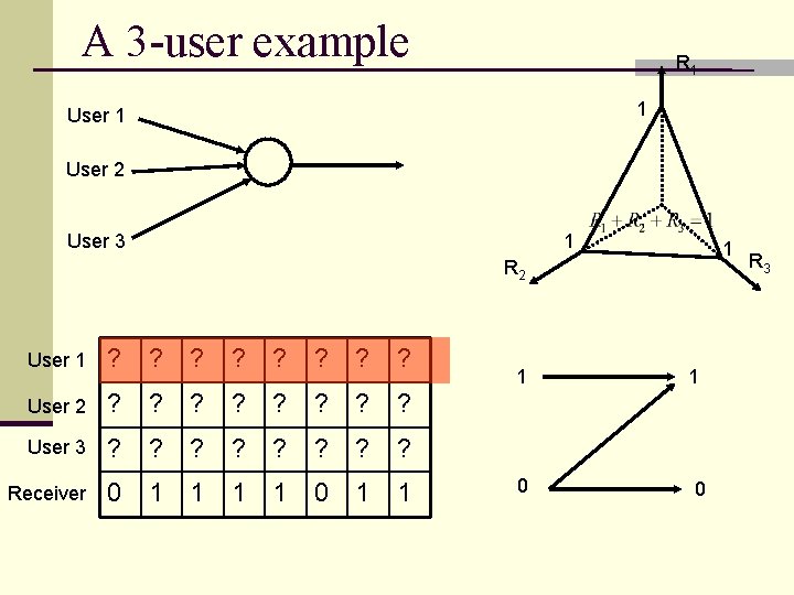 A 3 -user example R 1 1 User 2 User 3 1 1 R