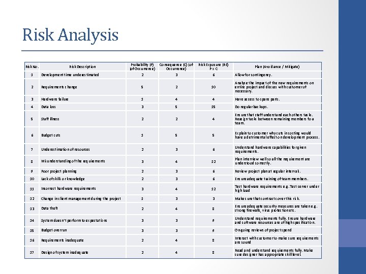 Risk Analysis Risk No. Risk Description Probability (P) (of Occurrence) Consequence (C) (of Occurrence)
