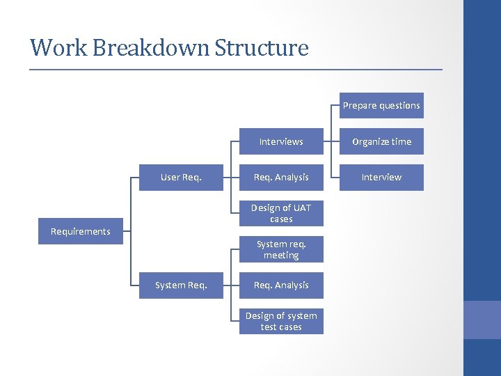 Work Breakdown Structure Prepare questions User Req. Interviews Organize time Req. Analysis Interview Design