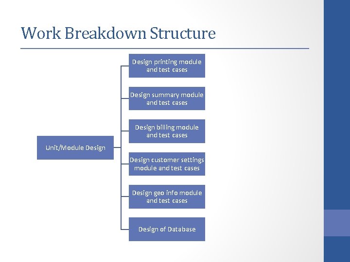 Work Breakdown Structure Design printing module and test cases Design summary module and test