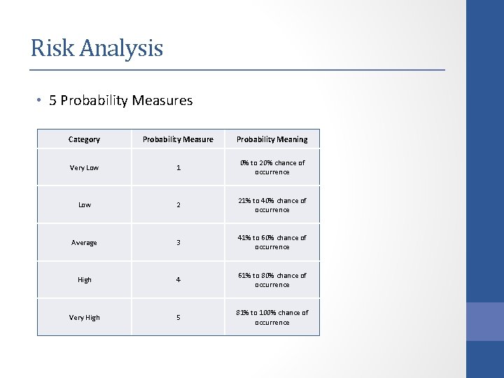 Risk Analysis • 5 Probability Measures Category Probability Measure Probability Meaning Very Low 1