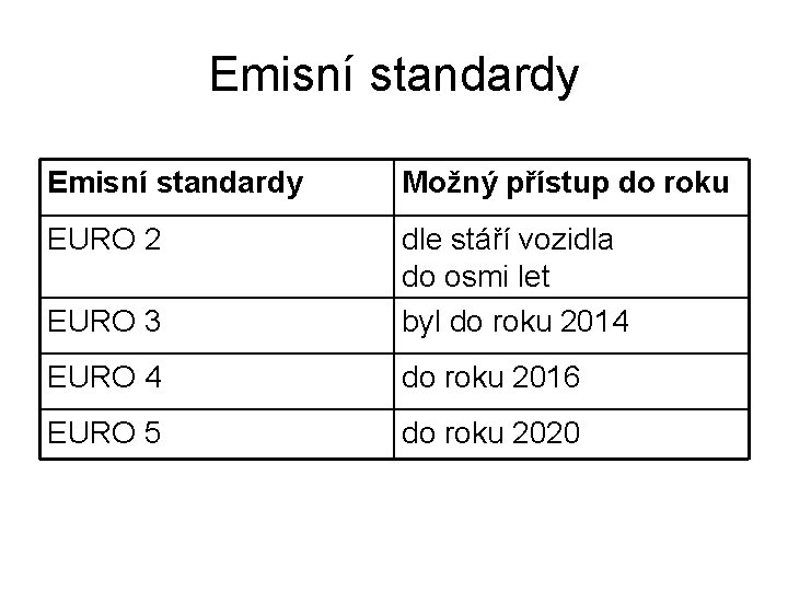 Emisní standardy Možný přístup do roku EURO 2 EURO 3 dle stáří vozidla do