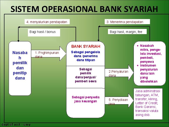 SISTEM OPERASIONAL BANK SYARIAH 4. menyalurkan pendapatan 3. Menerima pendapatan Bagi hasil / bonus