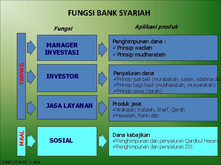 FUNGSI BANK SYARIAH Fungsi TAMWIL MANAGER INVESTASI INVESTOR MAAL JASA LAYANAN dept of acct