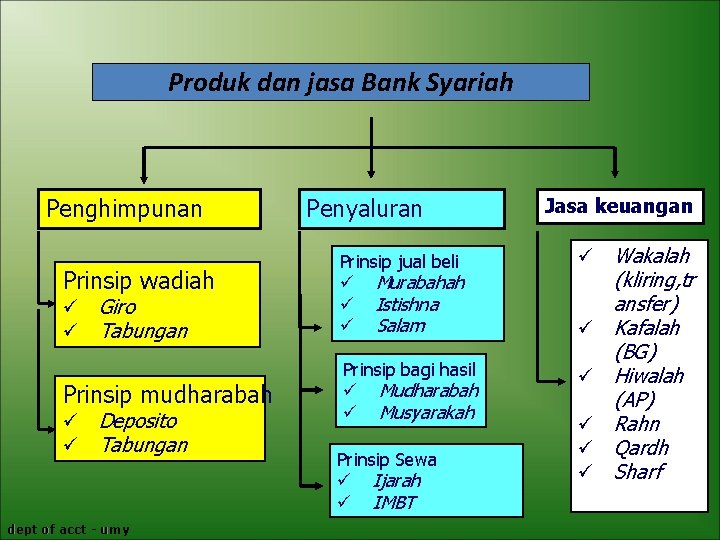 Produk dan jasa Bank Syariah Penghimpunan Prinsip wadiah ü Giro ü Tabungan Prinsip mudharabah