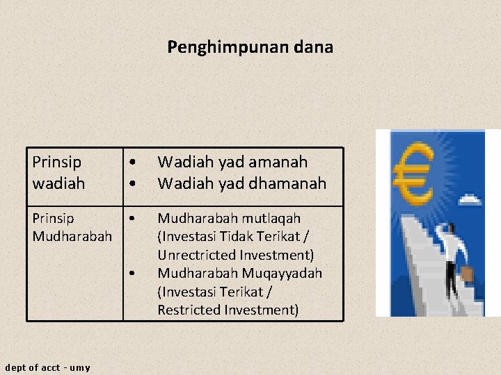 Penghimpunan dana Prinsip wadiah • • Wadiah yad amanah Wadiah yad dhamanah Prinsip Mudharabah