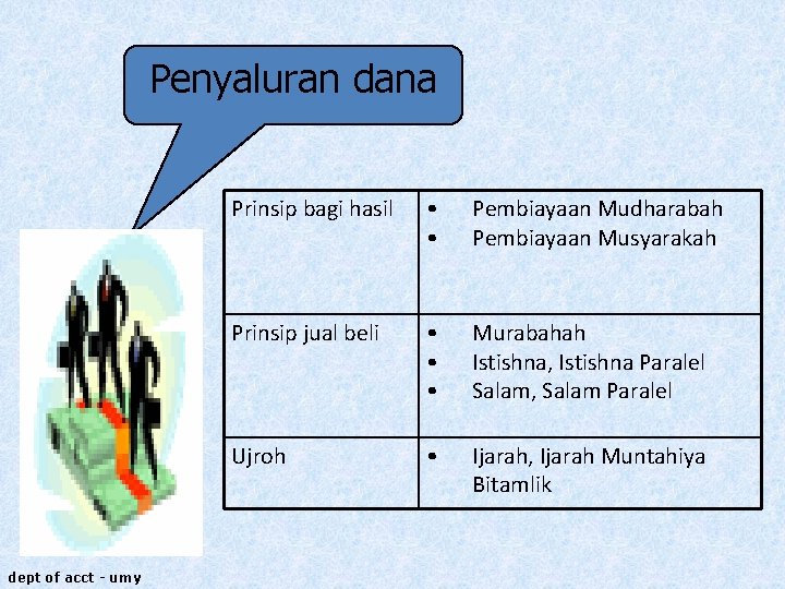 Penyaluran dana dept of acct - umy Prinsip bagi hasil • • Pembiayaan Mudharabah