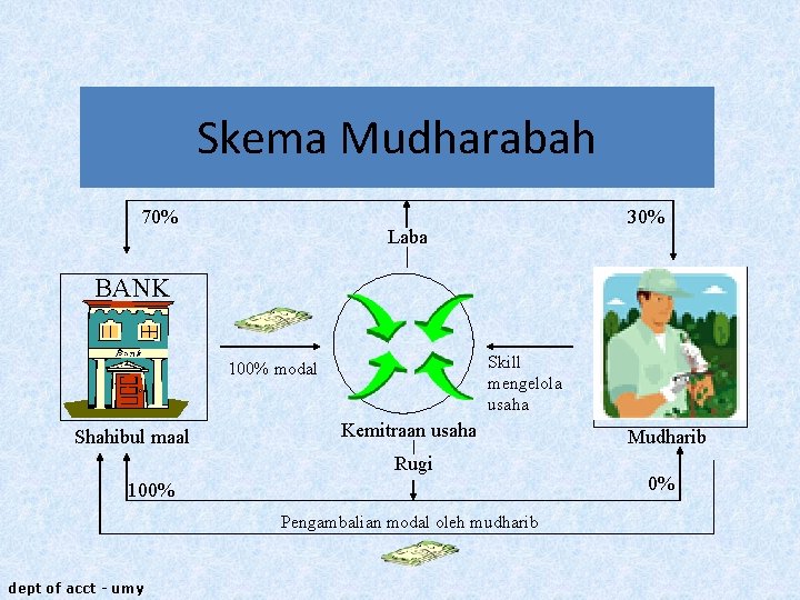Skema Mudharabah 70% 30% Laba BANK Skill mengelola usaha 100% modal Shahibul maal Kemitraan