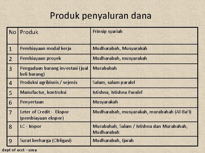 Produk penyaluran dana No Produk Prinsip syariah 1 Pembiayaan modal kerja Mudharabah, Musyarakah 2