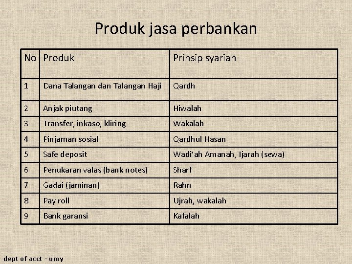 Produk jasa perbankan No Produk Prinsip syariah 1 Dana Talangan dan Talangan Haji Qardh