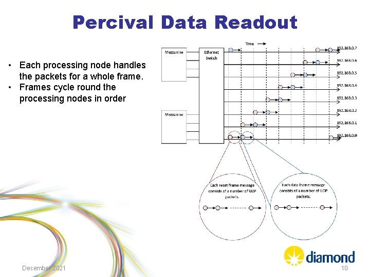 Percival Data Readout • Each processing node handles the packets for a whole frame.
